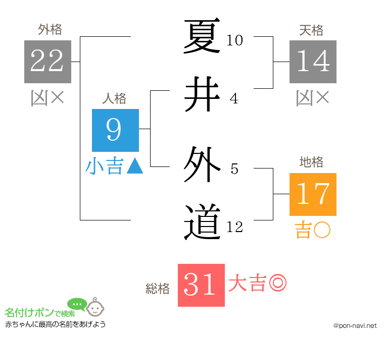夏井 外道さんの姓名判断結果