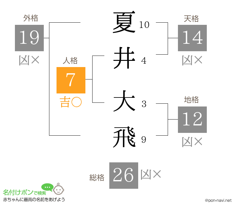 夏井 大飛さんの姓名判断結果