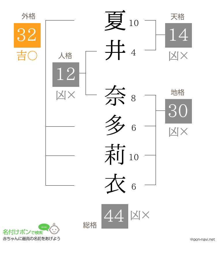 夏井 奈多莉衣さんの姓名判断結果