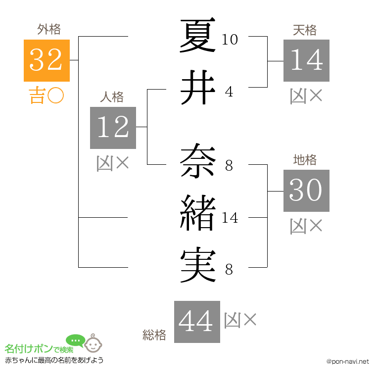 夏井 奈緒実さんの姓名判断結果