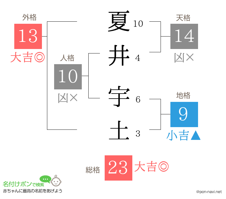夏井 宇土さんの姓名判断結果