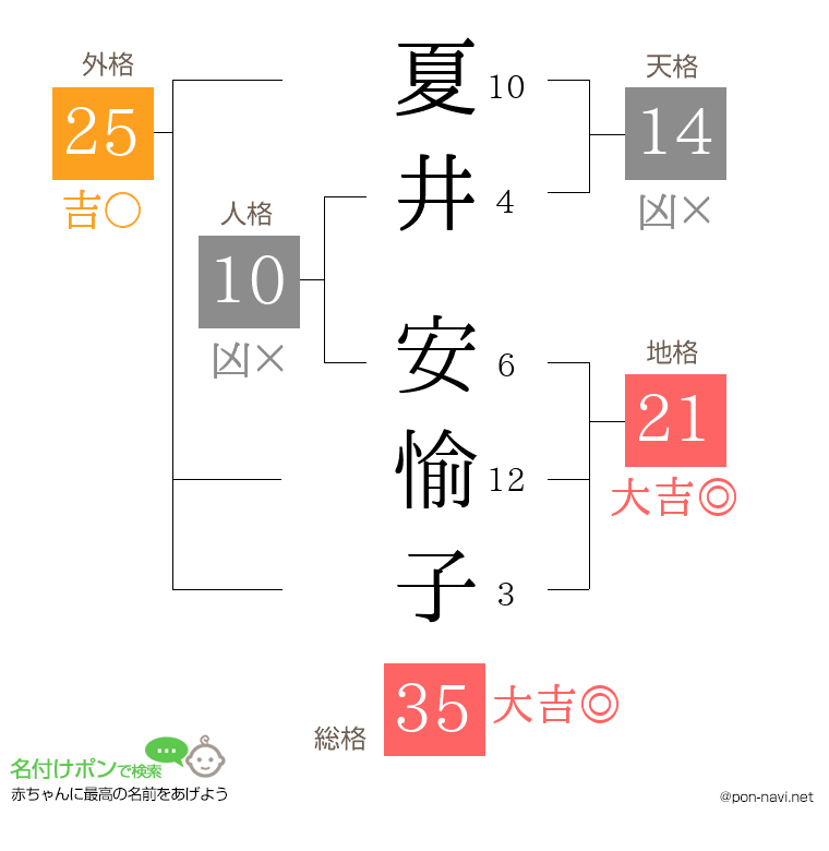 夏井 安愉子さんの姓名判断結果