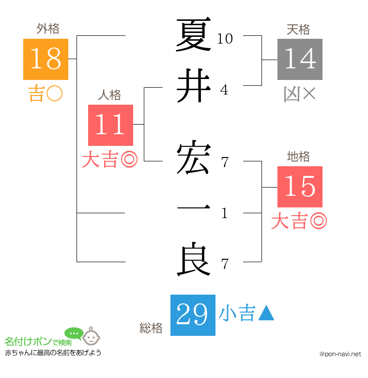 夏井 宏一良さんの姓名判断結果