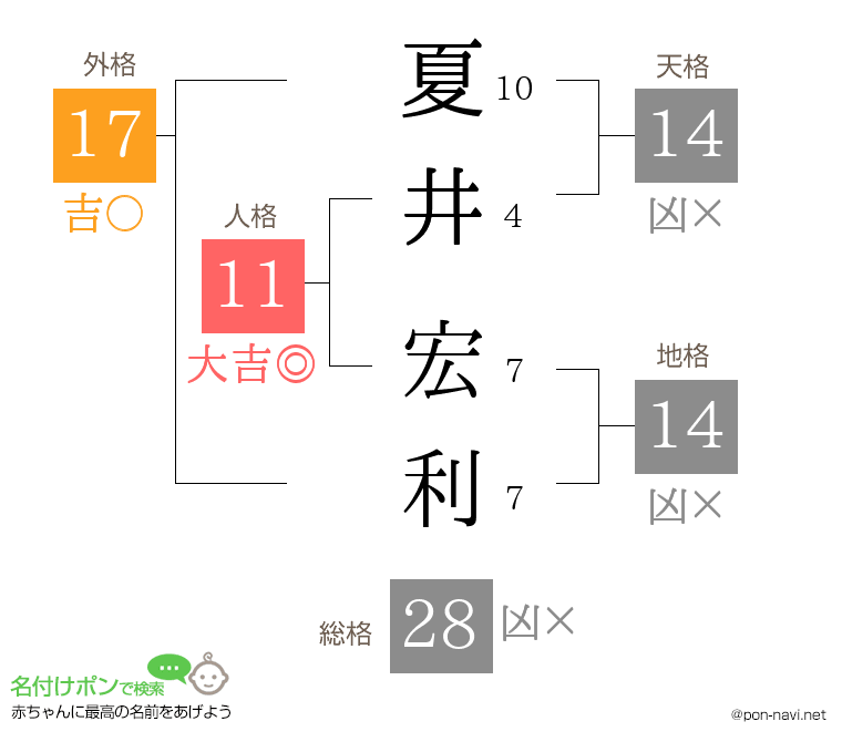 夏井 宏利さんの姓名判断結果