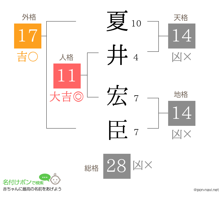 夏井 宏臣さんの姓名判断結果