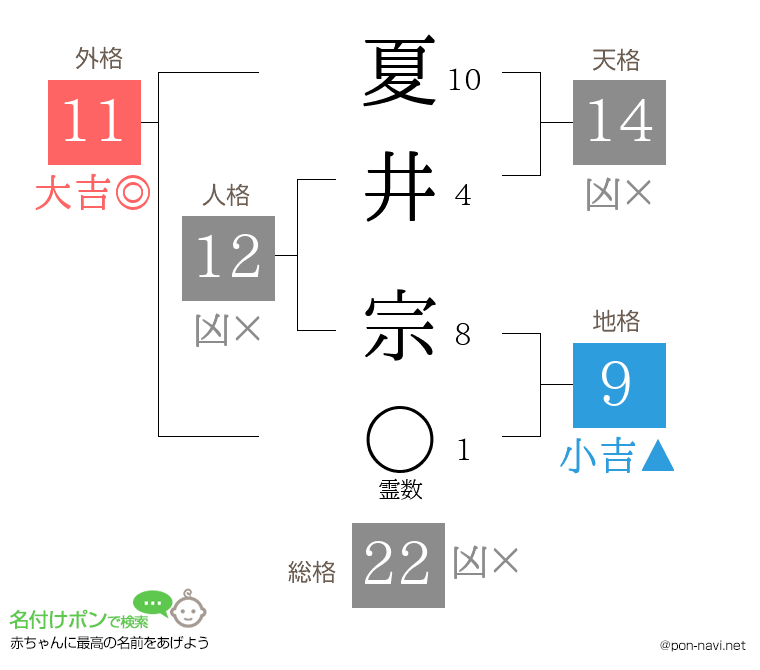 夏井 宗さんの姓名判断結果