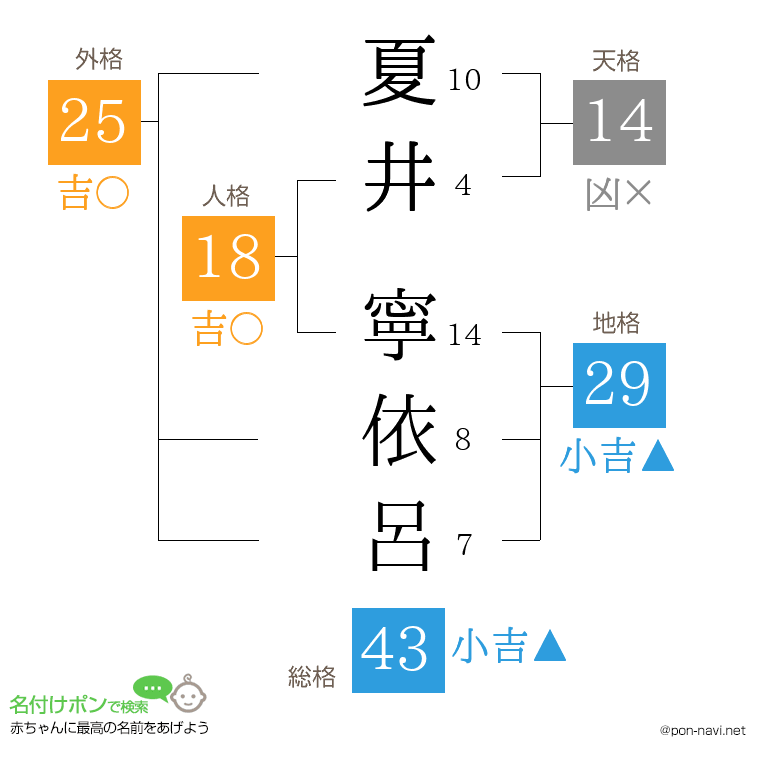 夏井 寧依呂さんの姓名判断結果