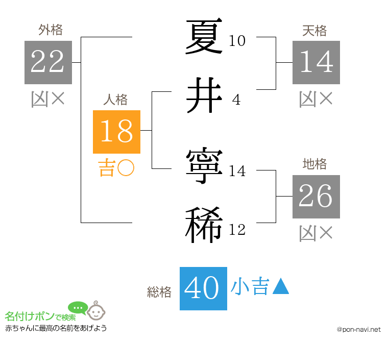 夏井 寧稀さんの姓名判断結果