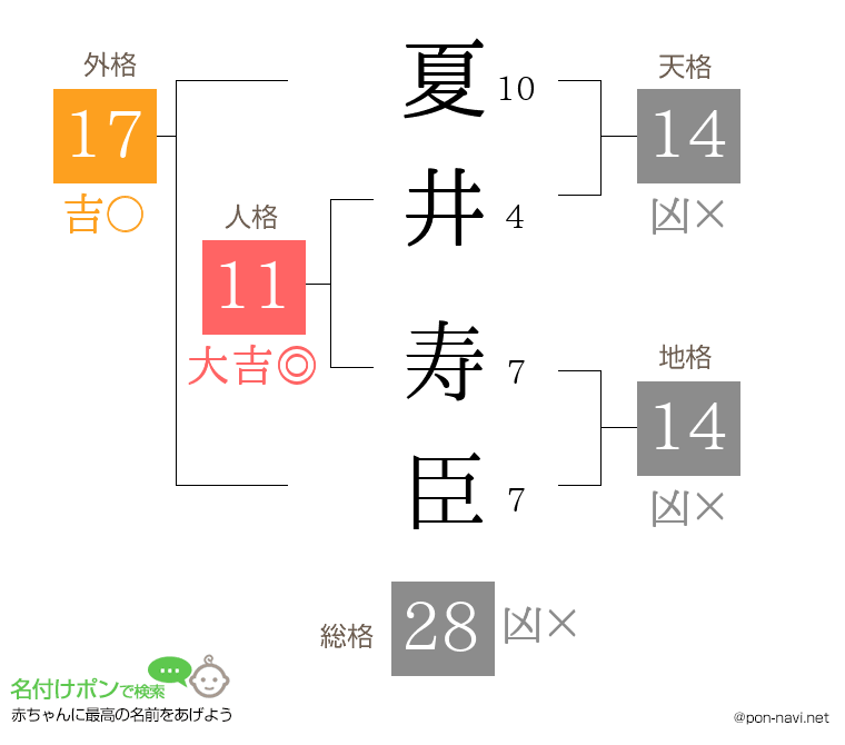 夏井 寿臣さんの姓名判断結果