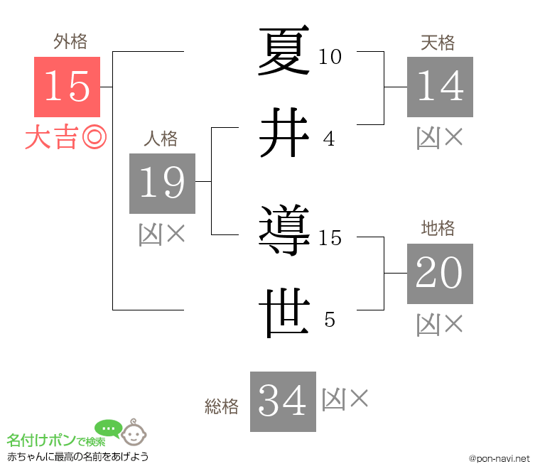 夏井 導世さんの姓名判断結果