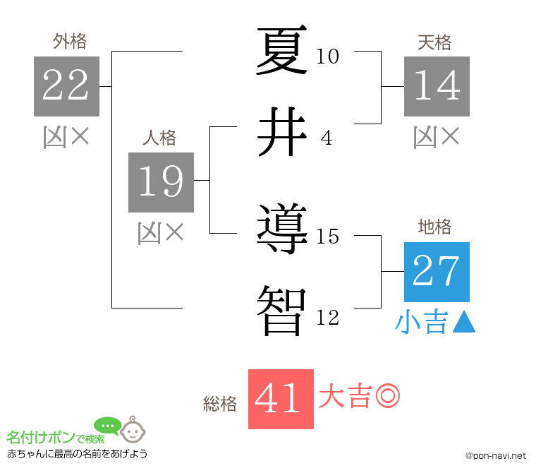 夏井 導智さんの姓名判断結果