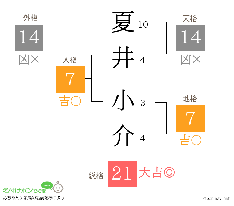 夏井 小介さんの姓名判断結果
