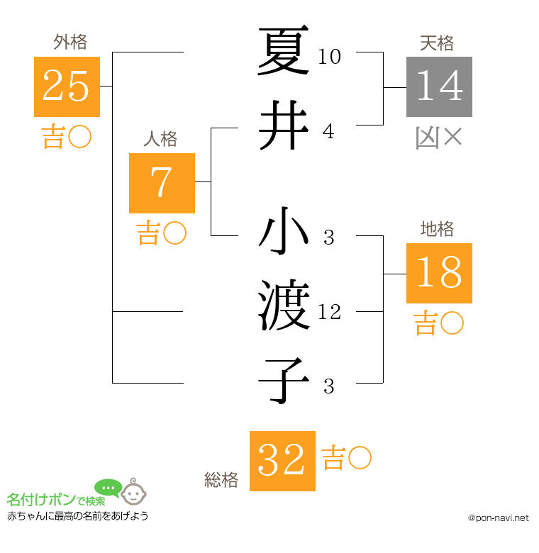 夏井 小渡子さんの姓名判断結果