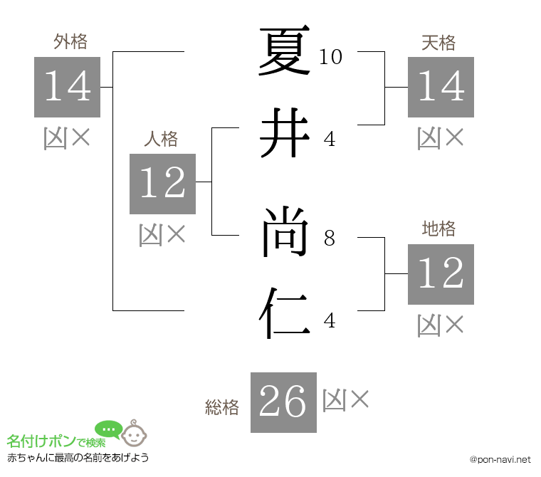夏井 尚仁さんの姓名判断結果