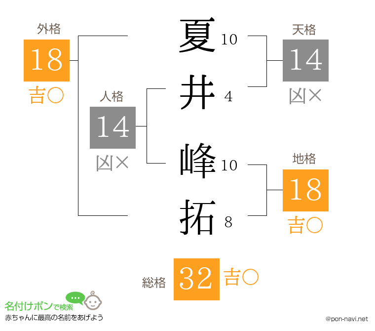 夏井 峰拓さんの姓名判断結果