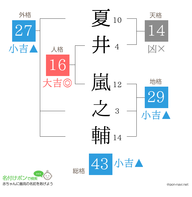 夏井 嵐之輔さんの姓名判断結果