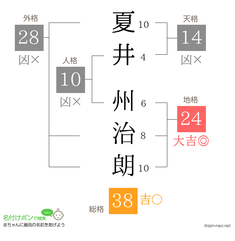 夏井 州治朗さんの姓名判断結果