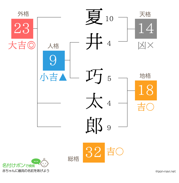夏井 巧太郎さんの姓名判断結果