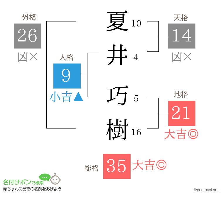 夏井 巧樹さんの姓名判断結果