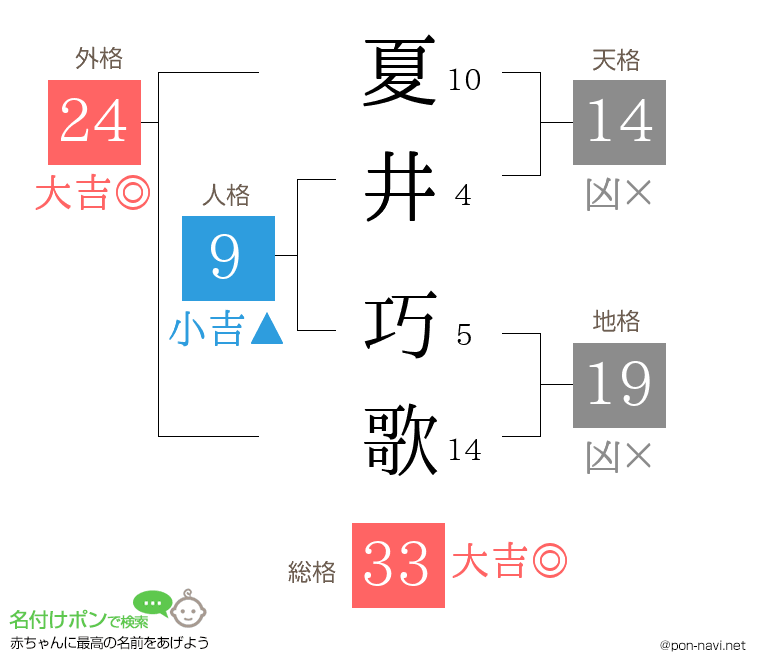 夏井 巧歌さんの姓名判断結果