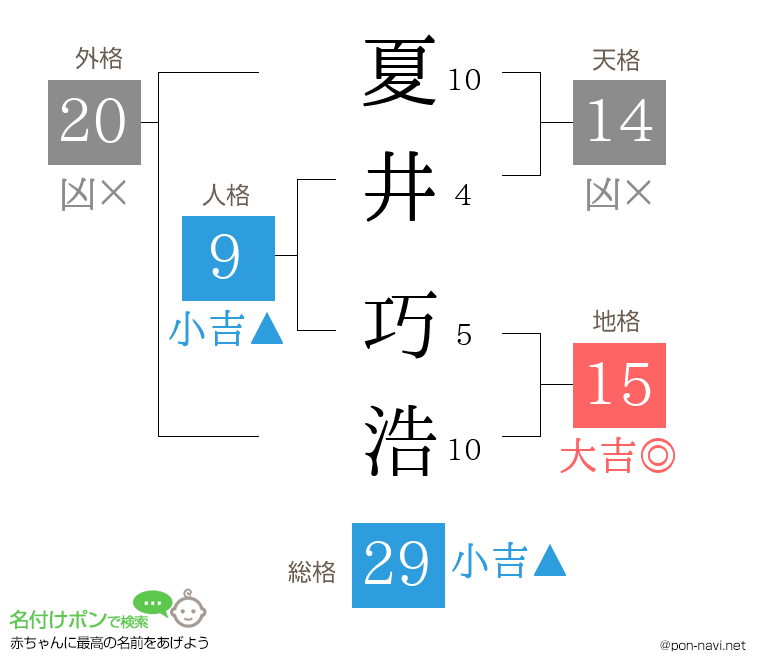 夏井 巧浩さんの姓名判断結果