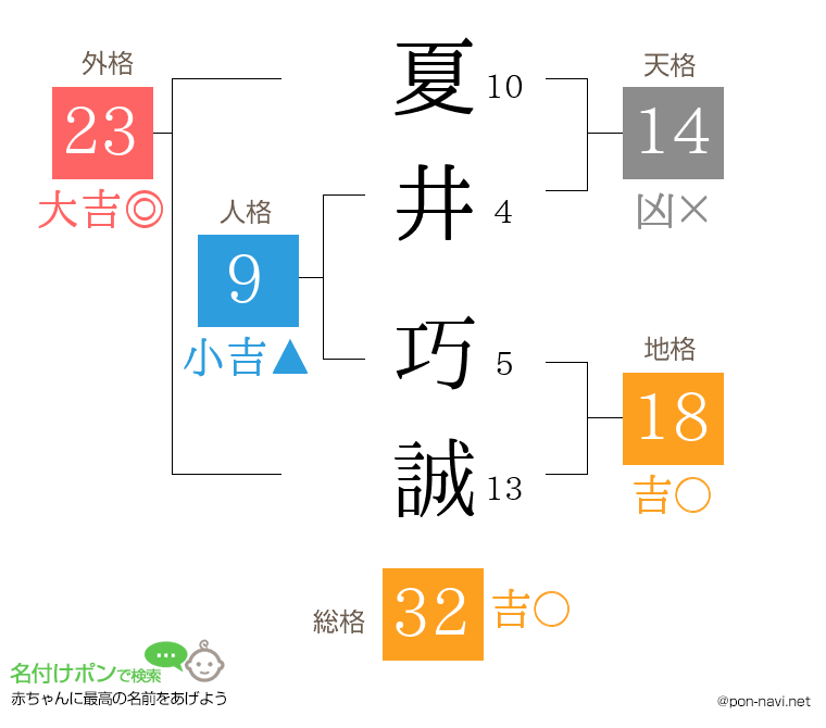 夏井 巧誠さんの姓名判断結果
