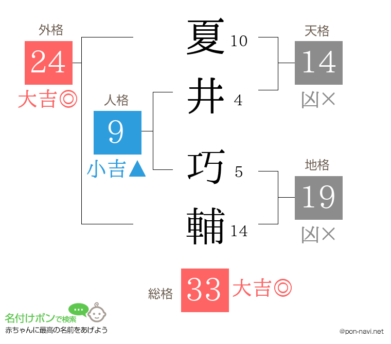 夏井 巧輔さんの姓名判断結果