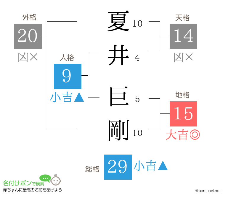 夏井 巨剛さんの姓名判断結果