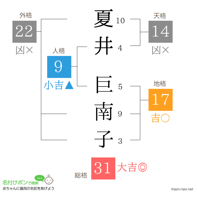 夏井 巨南子さんの姓名判断結果