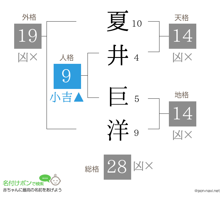 夏井 巨洋さんの姓名判断結果