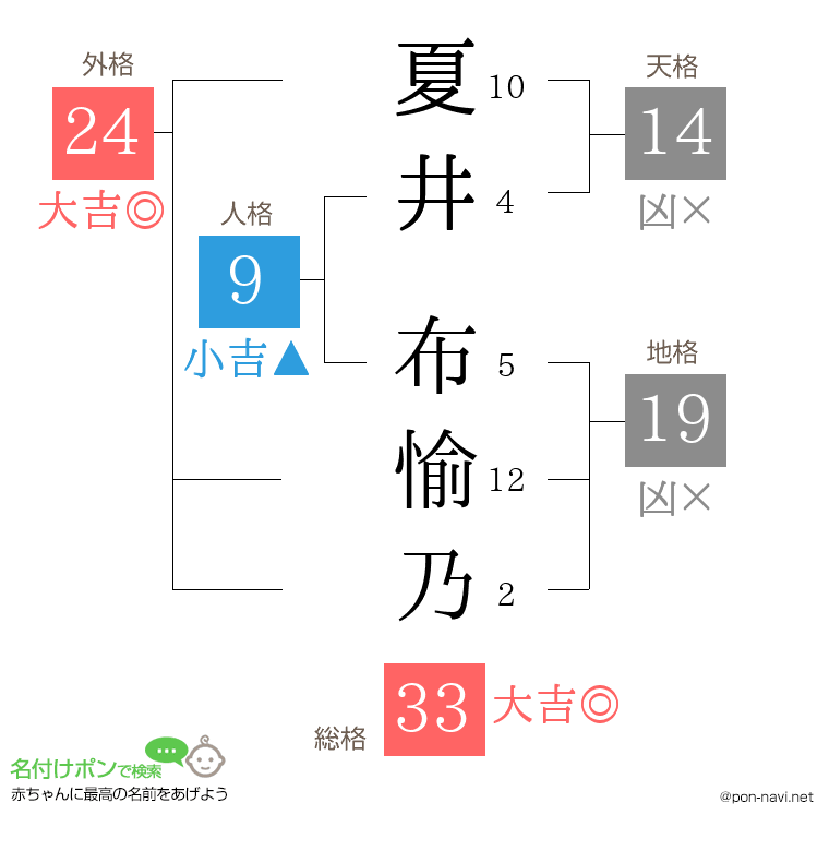 夏井 布愉乃さんの姓名判断結果