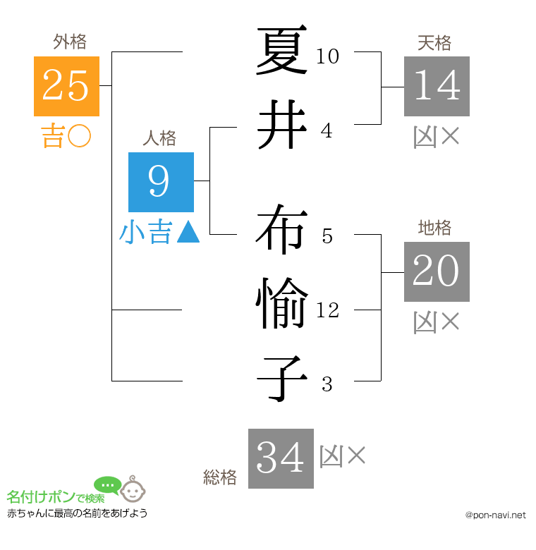 夏井 布愉子さんの姓名判断結果