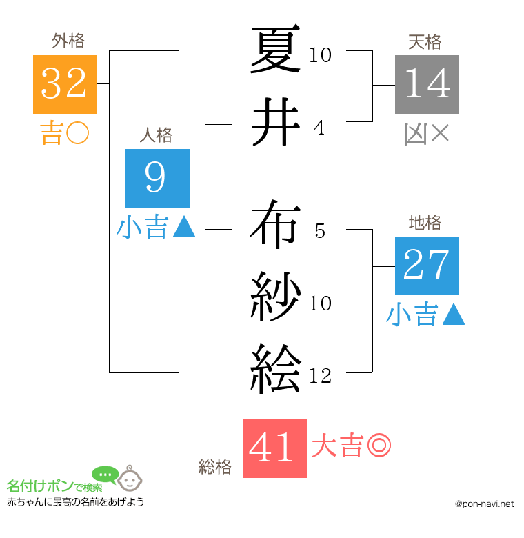 夏井 布紗絵さんの姓名判断結果