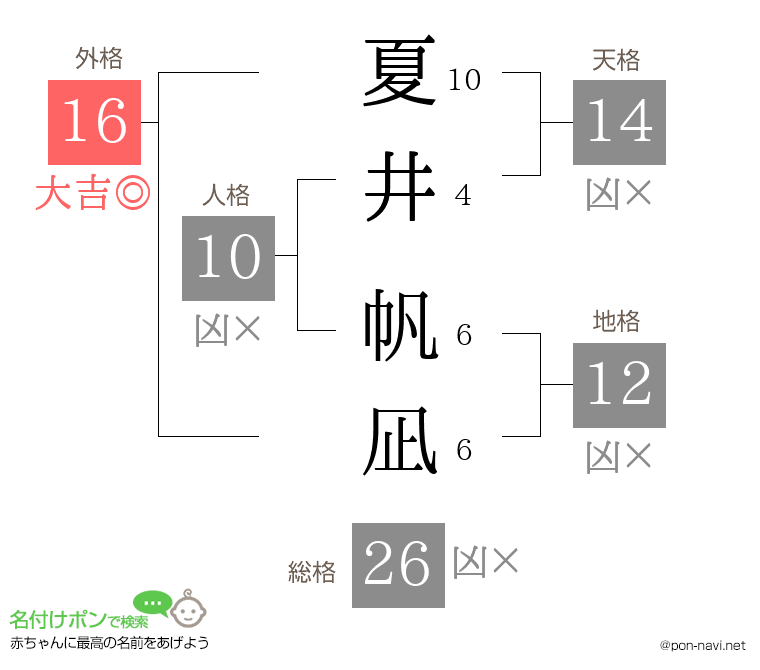 夏井 帆凪さんの姓名判断結果