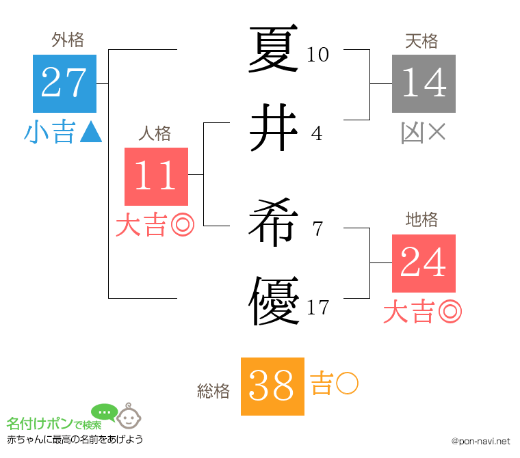 夏井 希優さんの姓名判断結果