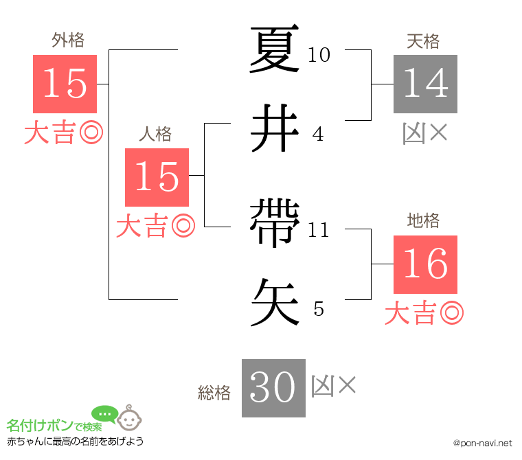 夏井 帶矢さんの姓名判断結果