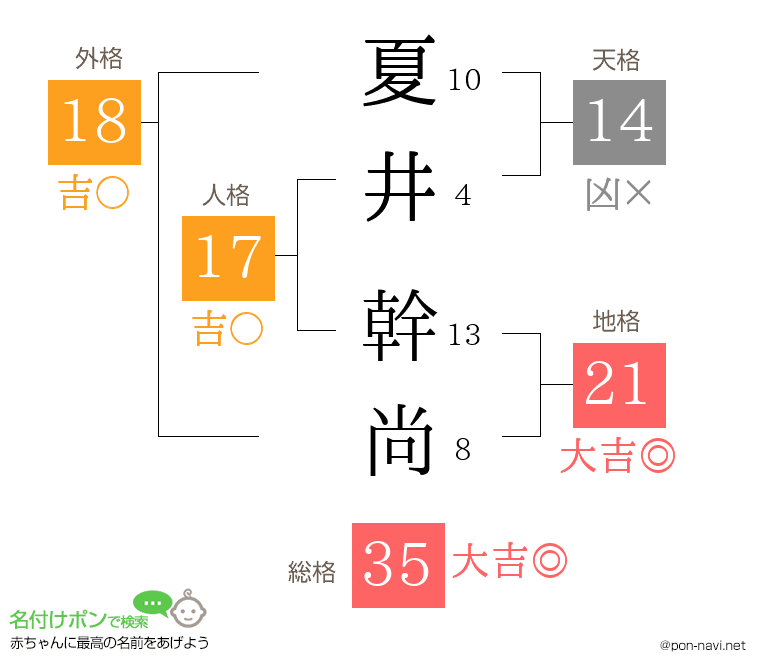 夏井 幹尚さんの姓名判断結果