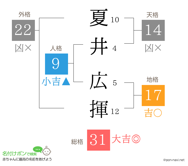 夏井 広揮さんの姓名判断結果