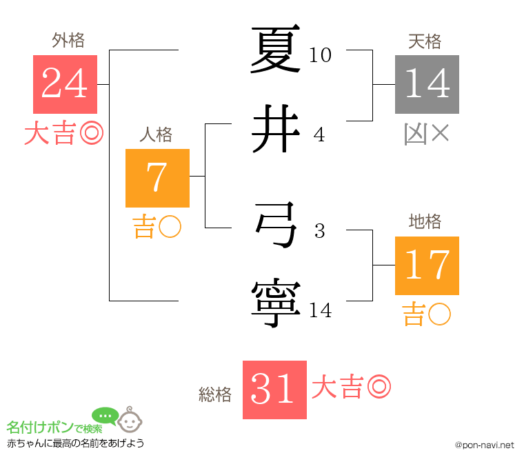 夏井 弓寧さんの姓名判断結果