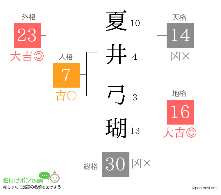 夏井 弓瑚さんの姓名判断結果