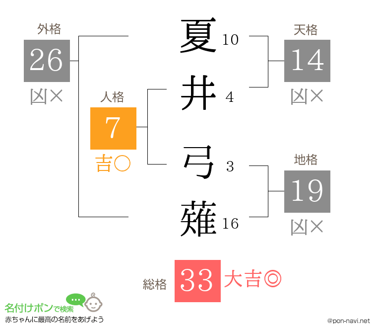 夏井 弓薙さんの姓名判断結果