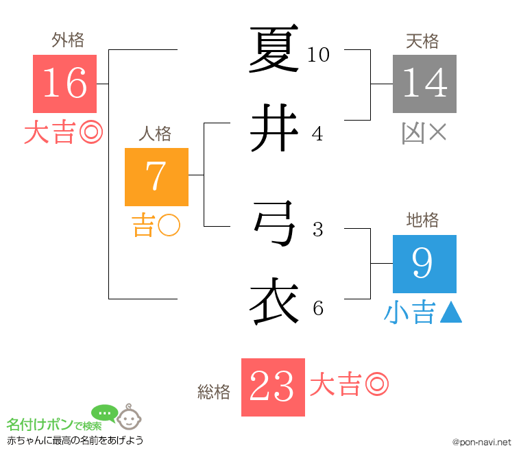 夏井 弓衣さんの姓名判断結果