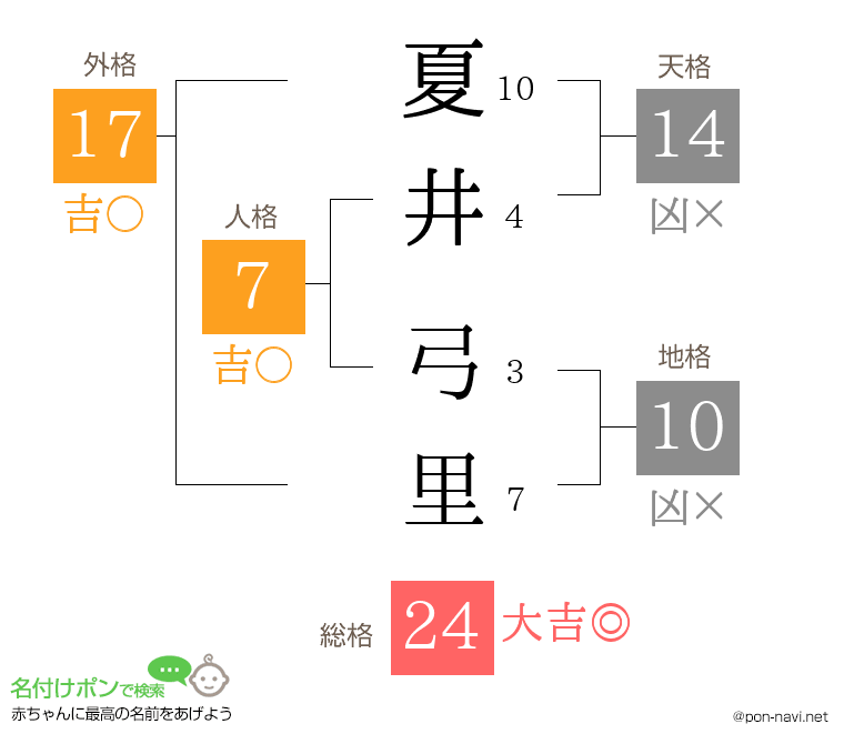 夏井 弓里さんの姓名判断結果