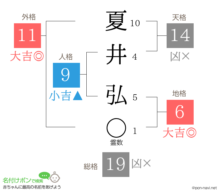 夏井 弘さんの姓名判断結果