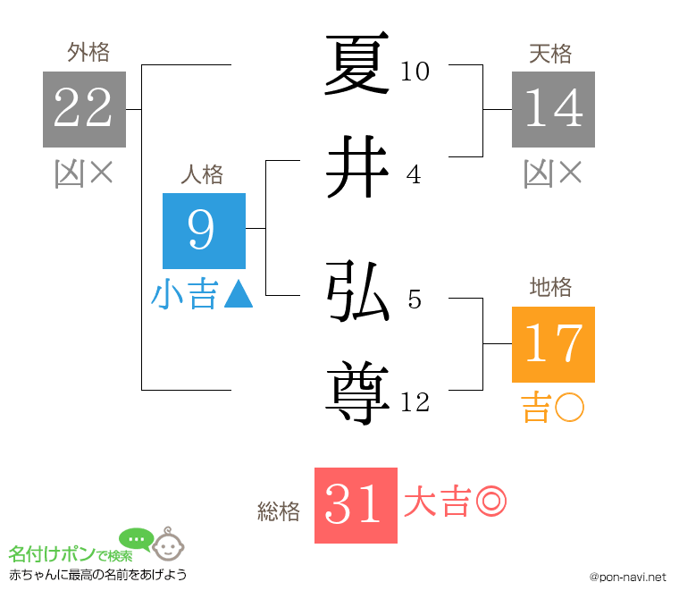 夏井 弘尊さんの姓名判断結果