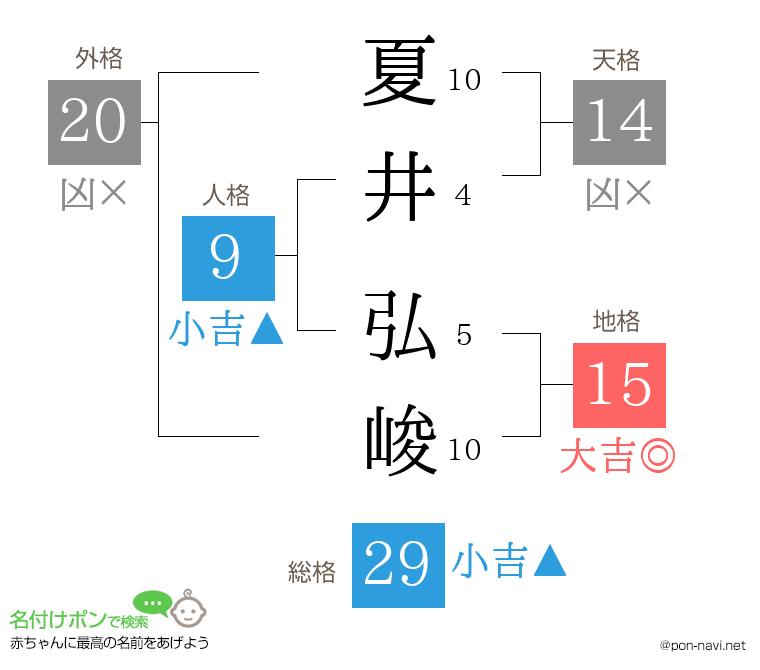 夏井 弘峻さんの姓名判断結果