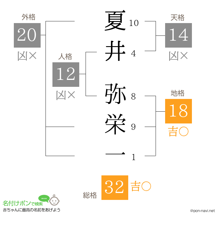 夏井 弥栄一さんの姓名判断結果