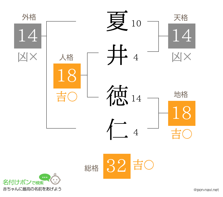 夏井 徳仁さんの姓名判断結果