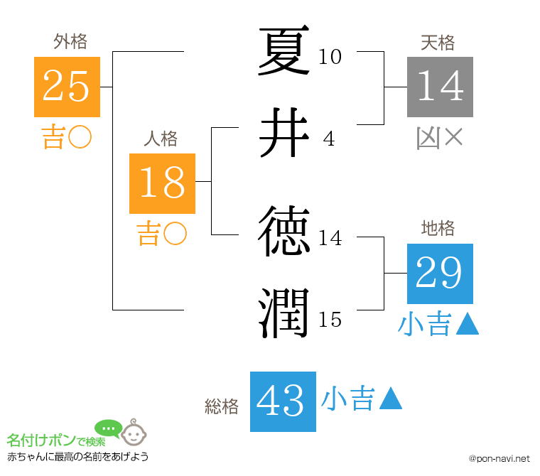 夏井 徳潤さんの姓名判断結果
