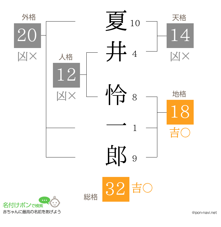 夏井 怜一郎さんの姓名判断結果